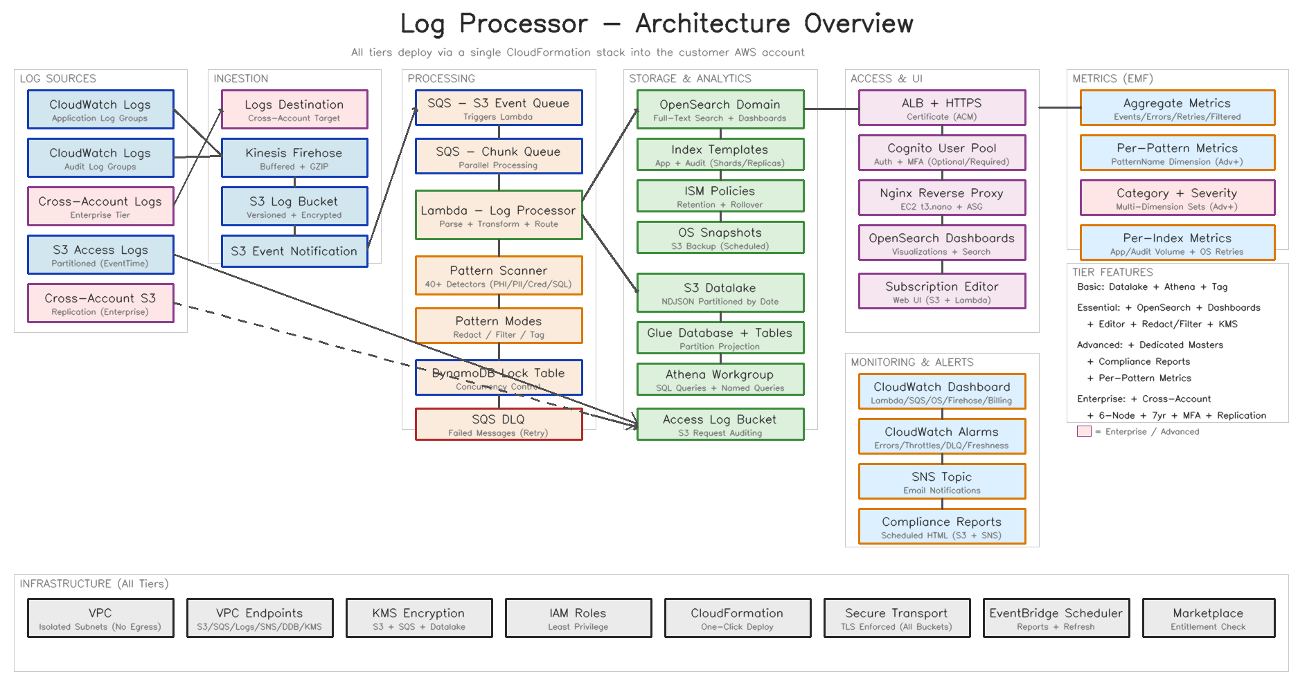 Log Processor architecture