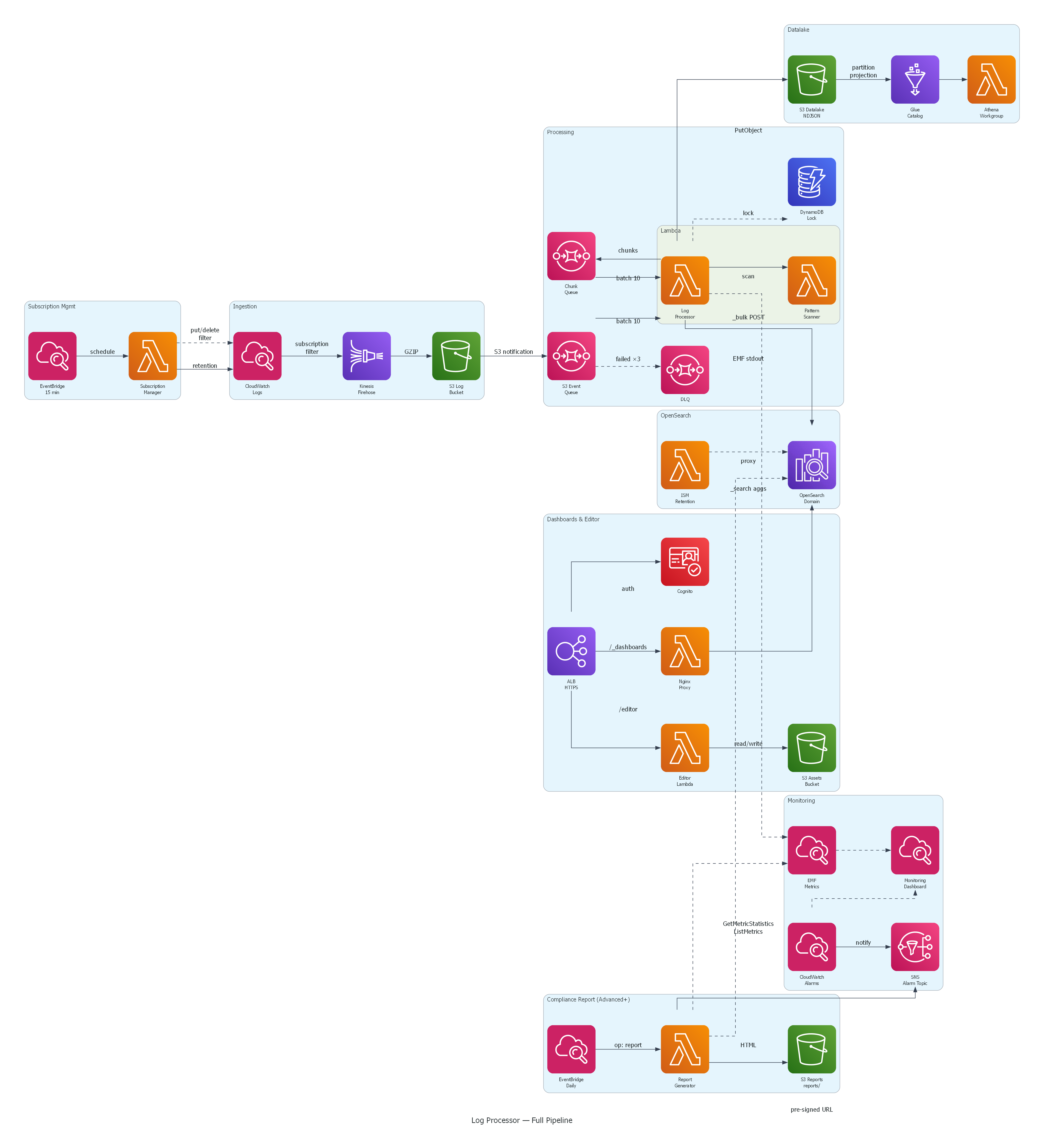 Ingest pipeline