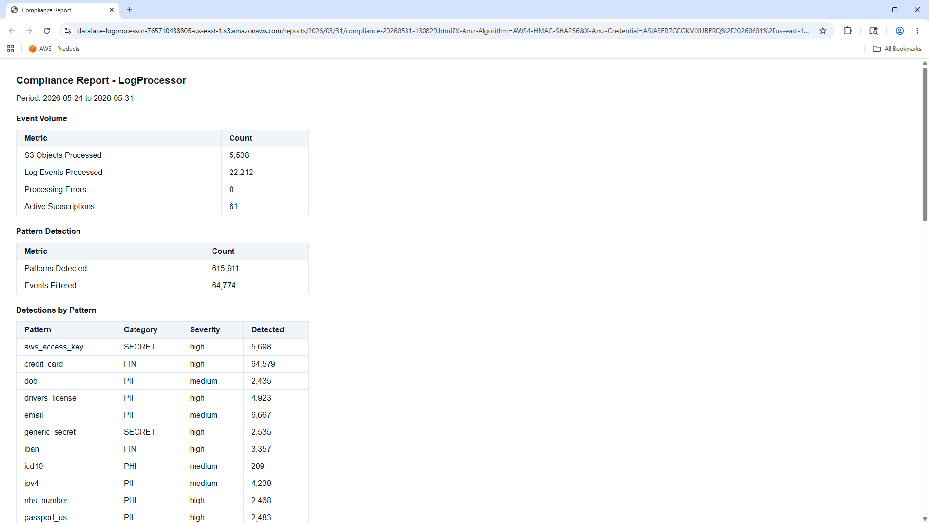 Compliance report